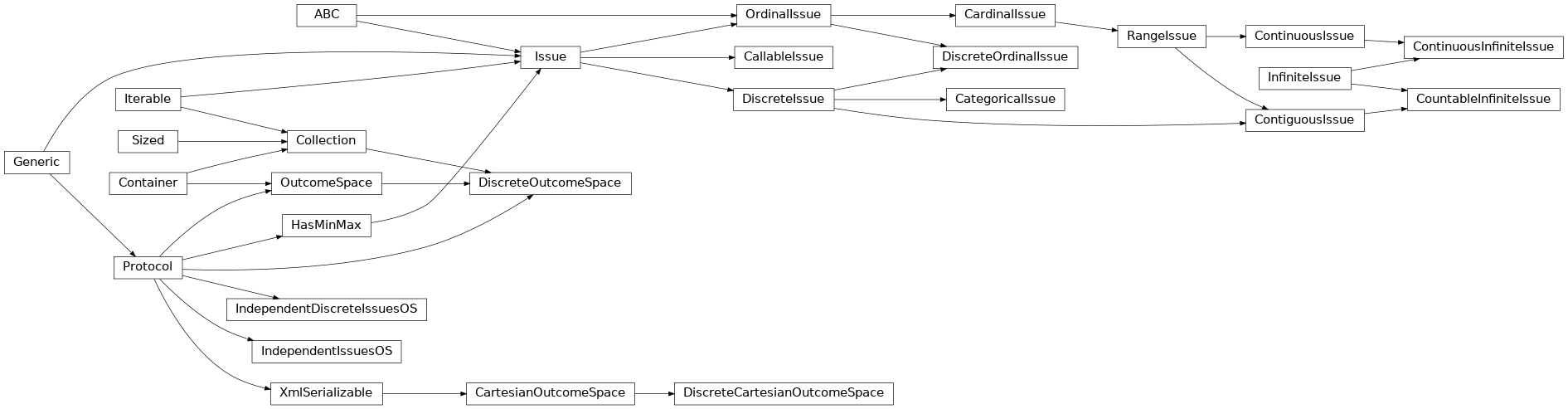 Inheritance diagram of negmas.outcomes.protocols.OutcomeSpace, negmas.outcomes.protocols.DiscreteOutcomeSpace, negmas.outcomes.protocols.IndependentIssuesOS, negmas.outcomes.protocols.IndependentDiscreteIssuesOS, negmas.outcomes.base_issue.Issue, negmas.outcomes.base_issue.DiscreteIssue, negmas.outcomes.callable_issue.CallableIssue, negmas.outcomes.categorical_issue.CategoricalIssue, negmas.outcomes.ordinal_issue.OrdinalIssue, negmas.outcomes.ordinal_issue.DiscreteOrdinalIssue, negmas.outcomes.range_issue.RangeIssue, negmas.outcomes.cardinal_issue.CardinalIssue, negmas.outcomes.contiguous_issue.ContiguousIssue, negmas.outcomes.continuous_issue.ContinuousIssue, negmas.outcomes.infinite.CountableInfiniteIssue, negmas.outcomes.infinite.ContinuousInfiniteIssue, negmas.outcomes.infinite.InfiniteIssue, negmas.outcomes.outcome_space.CartesianOutcomeSpace, negmas.outcomes.outcome_space.DiscreteCartesianOutcomeSpace
