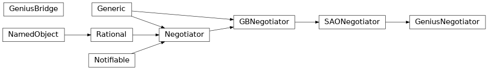 Inheritance diagram of negmas.genius.bridge.GeniusBridge, negmas.genius.negotiator.GeniusNegotiator