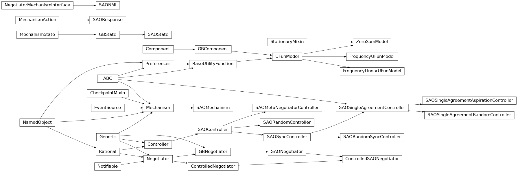 Inheritance diagram of negmas.sao.common.SAOResponse, negmas.sao.common.SAOState, negmas.sao.common.SAONMI, negmas.sao.components.models.ufun.UFunModel, negmas.sao.components.models.ufun.FrequencyUFunModel, negmas.sao.components.models.ufun.FrequencyLinearUFunModel, negmas.sao.components.models.ufun.ZeroSumModel, negmas.sao.mechanism.SAOMechanism, negmas.sao.mechanism.SAOMechanism, negmas.sao.negotiators.base.SAONegotiator, negmas.sao.negotiators.controlled.ControlledSAONegotiator, negmas.sao.controllers.SAOController, negmas.sao.controllers.SAORandomController, negmas.sao.controllers.SAOSyncController, negmas.sao.controllers.SAORandomSyncController, negmas.sao.controllers.SAOSingleAgreementController, negmas.sao.controllers.SAOSingleAgreementRandomController, negmas.sao.controllers.SAOSingleAgreementAspirationController, negmas.sao.controllers.SAOMetaNegotiatorController