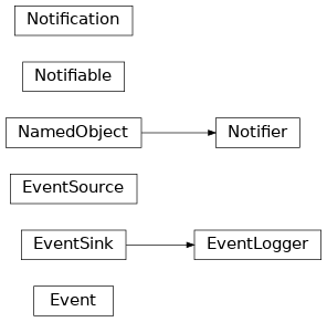 Inheritance diagram of negmas.events.Event, negmas.events.EventSource, negmas.events.EventSink, negmas.events.EventLogger, negmas.events.Notification, negmas.events.Notifier, negmas.events.Notifiable