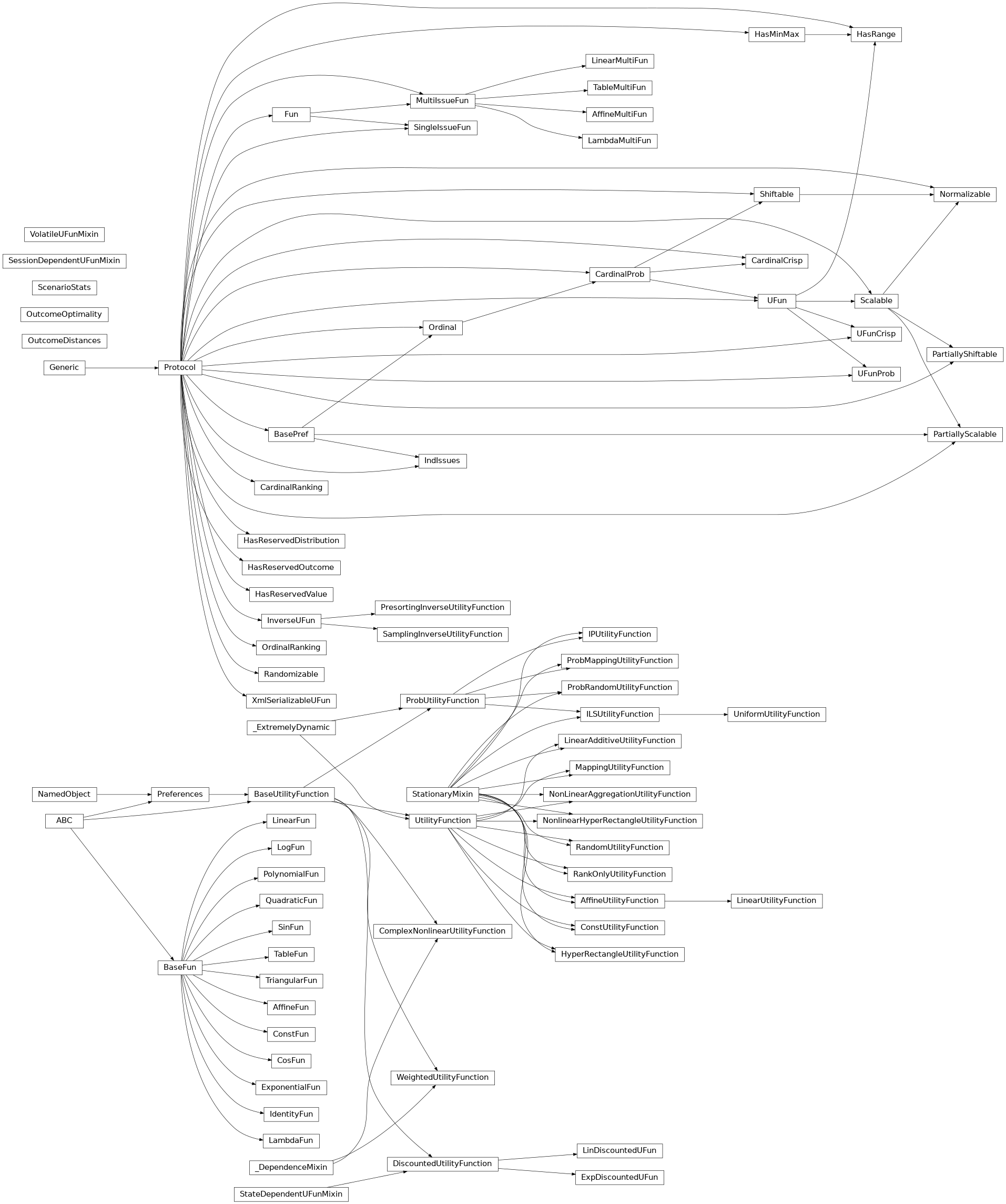 Inheritance diagram of negmas.preferences.mixins.VolatileUFunMixin, negmas.preferences.mixins.SessionDependentUFunMixin, negmas.preferences.mixins.StateDependentUFunMixin, negmas.preferences.mixins.StationaryMixin, negmas.preferences.protocols.BasePref, negmas.preferences.protocols.Ordinal, negmas.preferences.protocols.CardinalProb, negmas.preferences.protocols.CardinalCrisp, negmas.preferences.protocols.UFun, negmas.preferences.protocols.UFunProb, negmas.preferences.protocols.UFunCrisp, negmas.preferences.protocols.OrdinalRanking, negmas.preferences.protocols.CardinalRanking, negmas.preferences.protocols.HasReservedOutcome, negmas.preferences.protocols.HasReservedValue, negmas.preferences.protocols.HasReservedDistribution, negmas.preferences.protocols.Randomizable, negmas.preferences.protocols.Scalable, negmas.preferences.protocols.Shiftable, negmas.preferences.protocols.PartiallyShiftable, negmas.preferences.protocols.PartiallyScalable, negmas.preferences.protocols.Normalizable, negmas.preferences.protocols.HasRange, negmas.preferences.protocols.InverseUFun, negmas.preferences.protocols.IndIssues, negmas.preferences.protocols.XmlSerializableUFun, negmas.preferences.protocols.SingleIssueFun, negmas.preferences.protocols.MultiIssueFun, negmas.preferences.preferences.Preferences, negmas.preferences.base_ufun.BaseUtilityFunction, negmas.preferences.crisp_ufun.UtilityFunction, negmas.preferences.prob_ufun.ProbUtilityFunction, negmas.preferences.inv_ufun.PresortingInverseUtilityFunction, negmas.preferences.inv_ufun.SamplingInverseUtilityFunction, negmas.preferences.discounted.LinDiscountedUFun, negmas.preferences.discounted.ExpDiscountedUFun, negmas.preferences.discounted.DiscountedUtilityFunction, negmas.preferences.crisp.const.ConstUtilityFunction, negmas.preferences.crisp.linear.LinearAdditiveUtilityFunction, negmas.preferences.crisp.linear.LinearAdditiveUtilityFunction, negmas.preferences.crisp.linear.LinearUtilityFunction, negmas.preferences.crisp.linear.AffineUtilityFunction, negmas.preferences.crisp.mapping.MappingUtilityFunction, negmas.preferences.crisp.nonlinear.NonLinearAggregationUtilityFunction, negmas.preferences.crisp.nonlinear.HyperRectangleUtilityFunction, negmas.preferences.crisp.nonlinear.NonlinearHyperRectangleUtilityFunction, negmas.preferences.crisp.random_ufun.RandomUtilityFunction, negmas.preferences.crisp.rankonly_ufun.RankOnlyUtilityFunction, negmas.preferences.prob.mapping.ProbMappingUtilityFunction, negmas.preferences.prob.independent.IPUtilityFunction, negmas.preferences.prob.locscale.ILSUtilityFunction, negmas.preferences.prob.locscale.UniformUtilityFunction, negmas.preferences.prob.random_ufun.ProbRandomUtilityFunction, negmas.preferences.ops.ScenarioStats, negmas.preferences.ops.OutcomeDistances, negmas.preferences.ops.OutcomeOptimality, negmas.preferences.complex.WeightedUtilityFunction, negmas.preferences.complex.ComplexNonlinearUtilityFunction, negmas.preferences.value_fun.ConstFun, negmas.preferences.value_fun.IdentityFun, negmas.preferences.value_fun.AffineFun, negmas.preferences.value_fun.LinearFun, negmas.preferences.value_fun.TriangularFun, negmas.preferences.value_fun.LambdaFun, negmas.preferences.value_fun.PolynomialFun, negmas.preferences.value_fun.QuadraticFun, negmas.preferences.value_fun.ExponentialFun, negmas.preferences.value_fun.LogFun, negmas.preferences.value_fun.SinFun, negmas.preferences.value_fun.CosFun, negmas.preferences.value_fun.TableFun, negmas.preferences.value_fun.TableMultiFun, negmas.preferences.value_fun.AffineMultiFun, negmas.preferences.value_fun.LinearMultiFun, negmas.preferences.value_fun.LambdaMultiFun
