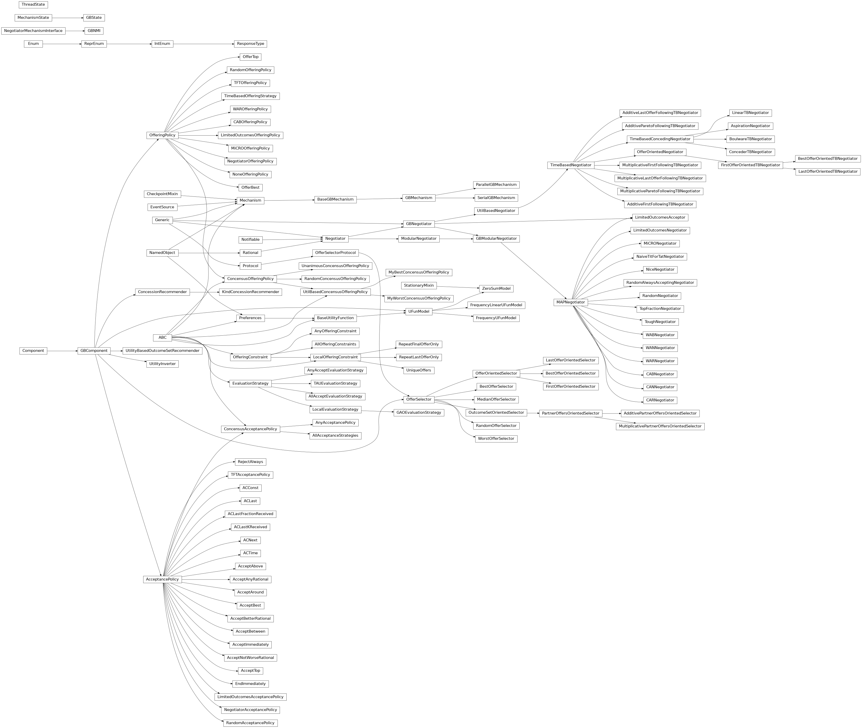 Inheritance diagram of negmas.gb.common.ResponseType, negmas.gb.common.GBState, negmas.gb.common.GBNMI, negmas.gb.common.ThreadState, negmas.gb.components.base.GBComponent, negmas.gb.components.base.AcceptancePolicy, negmas.gb.components.base.OfferingPolicy, negmas.gb.components.base.OfferingPolicy, negmas.gb.components.base.GBComponent, negmas.gb.components.acceptance.LimitedOutcomesAcceptancePolicy, negmas.gb.components.acceptance.NegotiatorAcceptancePolicy, negmas.gb.components.acceptance.ConcensusAcceptancePolicy, negmas.gb.components.acceptance.AllAcceptanceStrategies, negmas.gb.components.acceptance.AnyAcceptancePolicy, negmas.gb.components.acceptance.AcceptImmediately, negmas.gb.components.acceptance.RejectAlways, negmas.gb.components.acceptance.EndImmediately, negmas.gb.components.acceptance.AcceptAbove, negmas.gb.components.acceptance.RandomAcceptancePolicy, negmas.gb.components.acceptance.AcceptTop, negmas.gb.components.acceptance.AcceptBest, negmas.gb.components.acceptance.TFTAcceptancePolicy, negmas.gb.components.acceptance.ACNext, negmas.gb.components.acceptance.ACLast, negmas.gb.components.acceptance.ACLastKReceived, negmas.gb.components.acceptance.ACLastFractionReceived, negmas.gb.components.acceptance.ACTime, negmas.gb.components.acceptance.ACTime, negmas.gb.components.acceptance.AcceptAround, negmas.gb.components.acceptance.AcceptBetween, negmas.gb.components.acceptance.ACConst, negmas.gb.components.acceptance.AcceptAnyRational, negmas.gb.components.acceptance.AcceptBetterRational, negmas.gb.components.acceptance.AcceptNotWorseRational, negmas.gb.components.offering.CABOfferingPolicy, negmas.gb.components.offering.WAROfferingPolicy, negmas.gb.components.offering.LimitedOutcomesOfferingPolicy, negmas.gb.components.offering.NegotiatorOfferingPolicy, negmas.gb.components.offering.ConcensusOfferingPolicy, negmas.gb.components.offering.RandomConcensusOfferingPolicy, negmas.gb.components.offering.UnanimousConcensusOfferingPolicy, negmas.gb.components.offering.UtilBasedConcensusOfferingPolicy, negmas.gb.components.offering.MyBestConcensusOfferingPolicy, negmas.gb.components.offering.MyWorstConcensusOfferingPolicy, negmas.gb.components.offering.NoneOfferingPolicy, negmas.gb.components.offering.RandomOfferingPolicy, negmas.gb.components.offering.OfferTop, negmas.gb.components.offering.OfferBest, negmas.gb.components.offering.TFTOfferingPolicy, negmas.gb.components.offering.MiCROOfferingPolicy, negmas.gb.components.offering.TimeBasedOfferingStrategy, negmas.gb.components.concession.ConcessionRecommender, negmas.gb.components.concession.KindConcessionRecommender, negmas.gb.components.selectors.OfferSelectorProtocol, negmas.gb.components.selectors.OfferSelector, negmas.gb.components.selectors.RandomOfferSelector, negmas.gb.components.selectors.BestOfferSelector, negmas.gb.components.selectors.MedianOfferSelector, negmas.gb.components.selectors.WorstOfferSelector, negmas.gb.components.selectors.OfferOrientedSelector, negmas.gb.components.selectors.FirstOfferOrientedSelector, negmas.gb.components.selectors.LastOfferOrientedSelector, negmas.gb.components.selectors.BestOfferOrientedSelector, negmas.gb.components.selectors.OutcomeSetOrientedSelector, negmas.gb.components.selectors.PartnerOffersOrientedSelector, negmas.gb.components.selectors.MultiplicativePartnerOffersOrientedSelector, negmas.gb.components.selectors.AdditivePartnerOffersOrientedSelector, negmas.gb.components.inverter.UtilityInverter, negmas.gb.components.inverter.UtilityBasedOutcomeSetRecommender, negmas.gb.components.models.ufun.UFunModel, negmas.gb.components.models.ufun.FrequencyUFunModel, negmas.gb.components.models.ufun.FrequencyLinearUFunModel, negmas.gb.components.models.ufun.ZeroSumModel, negmas.gb.mechanisms.base.GBMechanism, negmas.gb.mechanisms.base.ParallelGBMechanism, negmas.gb.mechanisms.base.SerialGBMechanism, negmas.gb.negotiators.base.GBNegotiator, negmas.gb.negotiators.limited.LimitedOutcomesNegotiator, negmas.gb.negotiators.limited.LimitedOutcomesAcceptor, negmas.gb.negotiators.tough.ToughNegotiator, negmas.gb.negotiators.tough.TopFractionNegotiator, negmas.gb.negotiators.utilbased.UtilBasedNegotiator, negmas.gb.negotiators.timebased.TimeBasedNegotiator, negmas.gb.negotiators.timebased.TimeBasedConcedingNegotiator, negmas.gb.negotiators.timebased.BoulwareTBNegotiator, negmas.gb.negotiators.timebased.LinearTBNegotiator, negmas.gb.negotiators.timebased.ConcederTBNegotiator, negmas.gb.negotiators.timebased.AspirationNegotiator, negmas.gb.negotiators.timebased.FirstOfferOrientedTBNegotiator, negmas.gb.negotiators.timebased.LastOfferOrientedTBNegotiator, negmas.gb.negotiators.timebased.BestOfferOrientedTBNegotiator, negmas.gb.negotiators.timebased.AdditiveParetoFollowingTBNegotiator, negmas.gb.negotiators.timebased.MultiplicativeParetoFollowingTBNegotiator, negmas.gb.negotiators.timebased.MultiplicativeLastOfferFollowingTBNegotiator, negmas.gb.negotiators.timebased.AdditiveLastOfferFollowingTBNegotiator, negmas.gb.negotiators.timebased.MultiplicativeFirstFollowingTBNegotiator, negmas.gb.negotiators.timebased.AdditiveFirstFollowingTBNegotiator, negmas.gb.negotiators.titfortat.NaiveTitForTatNegotiator, negmas.gb.negotiators.titfortat.NaiveTitForTatNegotiator, negmas.gb.negotiators.randneg.RandomNegotiator, negmas.gb.negotiators.randneg.RandomAlwaysAcceptingNegotiator, negmas.gb.negotiators.nice.NiceNegotiator, negmas.gb.negotiators.cab.CABNegotiator, negmas.gb.negotiators.cab.CARNegotiator, negmas.gb.negotiators.cab.CANNegotiator, negmas.gb.negotiators.war.WABNegotiator, negmas.gb.negotiators.war.WARNegotiator, negmas.gb.negotiators.war.WANNegotiator, negmas.gb.negotiators.micro.MiCRONegotiator, negmas.gb.evaluators.base.EvaluationStrategy, negmas.gb.evaluators.base.LocalEvaluationStrategy, negmas.gb.evaluators.base.AnyAcceptEvaluationStrategy, negmas.gb.evaluators.base.AllAcceptEvaluationStrategy, negmas.gb.evaluators.gao.GAOEvaluationStrategy, negmas.gb.evaluators.tau.TAUEvaluationStrategy, negmas.gb.constraints.base.OfferingConstraint, negmas.gb.constraints.base.LocalOfferingConstraint, negmas.gb.constraints.base.AnyOfferingConstraint, negmas.gb.constraints.base.AllOfferingConstraints, negmas.gb.constraints.rfo.RepeatFinalOfferOnly, negmas.gb.constraints.rlo.RepeatLastOfferOnly, negmas.gb.constraints.unique.UniqueOffers