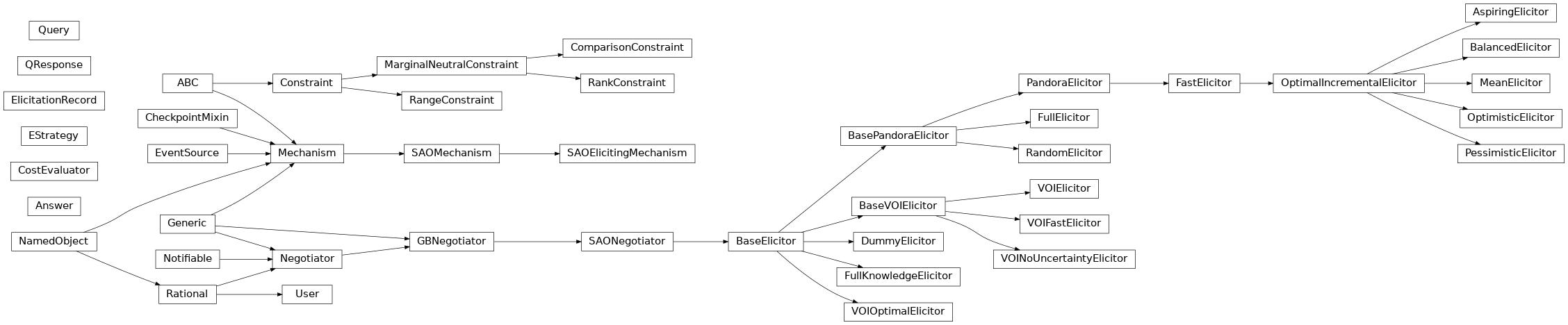 Inheritance diagram of negmas.elicitation.strategy.EStrategy, negmas.elicitation.user.User, negmas.elicitation.user.ElicitationRecord, negmas.elicitation.queries.Constraint, negmas.elicitation.queries.MarginalNeutralConstraint, negmas.elicitation.queries.RankConstraint, negmas.elicitation.queries.ComparisonConstraint, negmas.elicitation.queries.RangeConstraint, negmas.elicitation.queries.Answer, negmas.elicitation.queries.Query, negmas.elicitation.queries.QResponse, negmas.elicitation.queries.CostEvaluator, negmas.elicitation.base.BaseElicitor, negmas.elicitation.baseline.DummyElicitor, negmas.elicitation.baseline.FullKnowledgeElicitor, negmas.elicitation.pandora.BasePandoraElicitor, negmas.elicitation.pandora.PandoraElicitor, negmas.elicitation.pandora.OptimalIncrementalElicitor, negmas.elicitation.pandora.FullElicitor, negmas.elicitation.pandora.RandomElicitor, negmas.elicitation.pandora.FastElicitor, negmas.elicitation.pandora.MeanElicitor, negmas.elicitation.pandora.BalancedElicitor, negmas.elicitation.pandora.AspiringElicitor, negmas.elicitation.pandora.PessimisticElicitor, negmas.elicitation.pandora.OptimisticElicitor, negmas.elicitation.voi.BaseVOIElicitor, negmas.elicitation.voi.VOIElicitor, negmas.elicitation.voi.VOIFastElicitor, negmas.elicitation.voi.VOINoUncertaintyElicitor, negmas.elicitation.voi.VOIOptimalElicitor, negmas.elicitation.voi.VOIElicitor, negmas.elicitation.mechanism.SAOElicitingMechanism