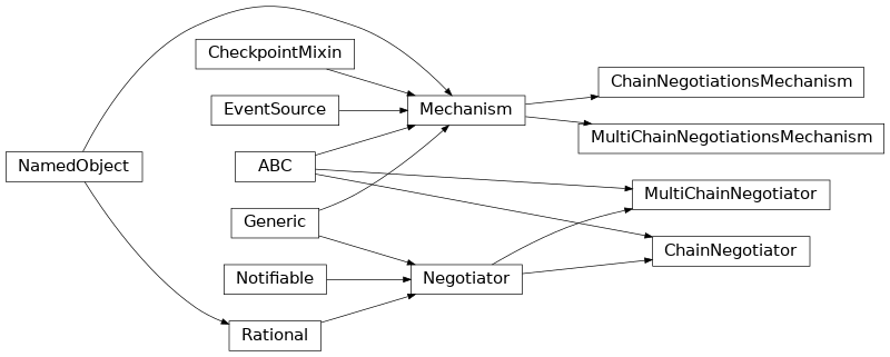 Inheritance diagram of negmas.concurrent.chain.ChainNegotiationsMechanism, negmas.concurrent.chain.ChainNegotiator, negmas.concurrent.chain.MultiChainNegotiationsMechanism, negmas.concurrent.chain.MultiChainNegotiator