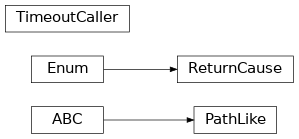 Inheritance diagram of os.PathLike, negmas.helpers.types.ReturnCause, builtins.TimeoutError, negmas.helpers.timeout.TimeoutCaller