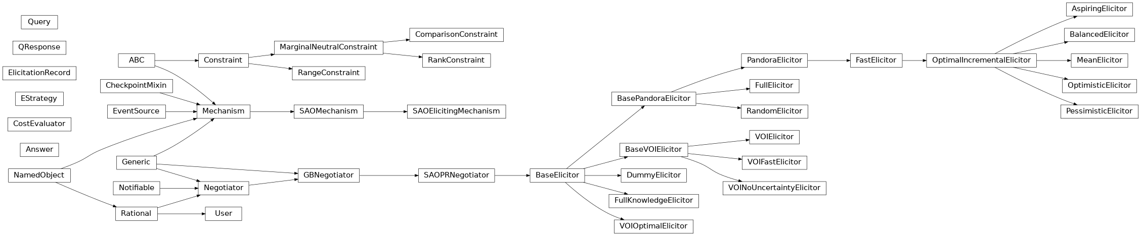 Inheritance diagram of negmas.elicitation.strategy.EStrategy, negmas.elicitation.user.User, negmas.elicitation.user.ElicitationRecord, negmas.elicitation.queries.Constraint, negmas.elicitation.queries.MarginalNeutralConstraint, negmas.elicitation.queries.RankConstraint, negmas.elicitation.queries.ComparisonConstraint, negmas.elicitation.queries.RangeConstraint, negmas.elicitation.queries.Answer, negmas.elicitation.queries.Query, negmas.elicitation.queries.QResponse, negmas.elicitation.queries.CostEvaluator, negmas.elicitation.base.BaseElicitor, negmas.elicitation.baseline.DummyElicitor, negmas.elicitation.baseline.FullKnowledgeElicitor, negmas.elicitation.pandora.BasePandoraElicitor, negmas.elicitation.pandora.PandoraElicitor, negmas.elicitation.pandora.OptimalIncrementalElicitor, negmas.elicitation.pandora.FullElicitor, negmas.elicitation.pandora.RandomElicitor, negmas.elicitation.pandora.FastElicitor, negmas.elicitation.pandora.MeanElicitor, negmas.elicitation.pandora.BalancedElicitor, negmas.elicitation.pandora.AspiringElicitor, negmas.elicitation.pandora.PessimisticElicitor, negmas.elicitation.pandora.OptimisticElicitor, negmas.elicitation.voi.BaseVOIElicitor, negmas.elicitation.voi.VOIElicitor, negmas.elicitation.voi.VOIFastElicitor, negmas.elicitation.voi.VOINoUncertaintyElicitor, negmas.elicitation.voi.VOIOptimalElicitor, negmas.elicitation.voi.VOIElicitor, negmas.elicitation.mechanism.SAOElicitingMechanism