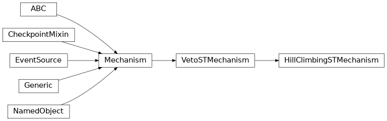 Inheritance diagram of negmas.st.VetoSTMechanism, negmas.st.HillClimbingSTMechanism
