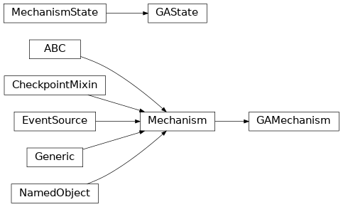 Inheritance diagram of negmas.ga.GAMechanism, negmas.ga.GAState