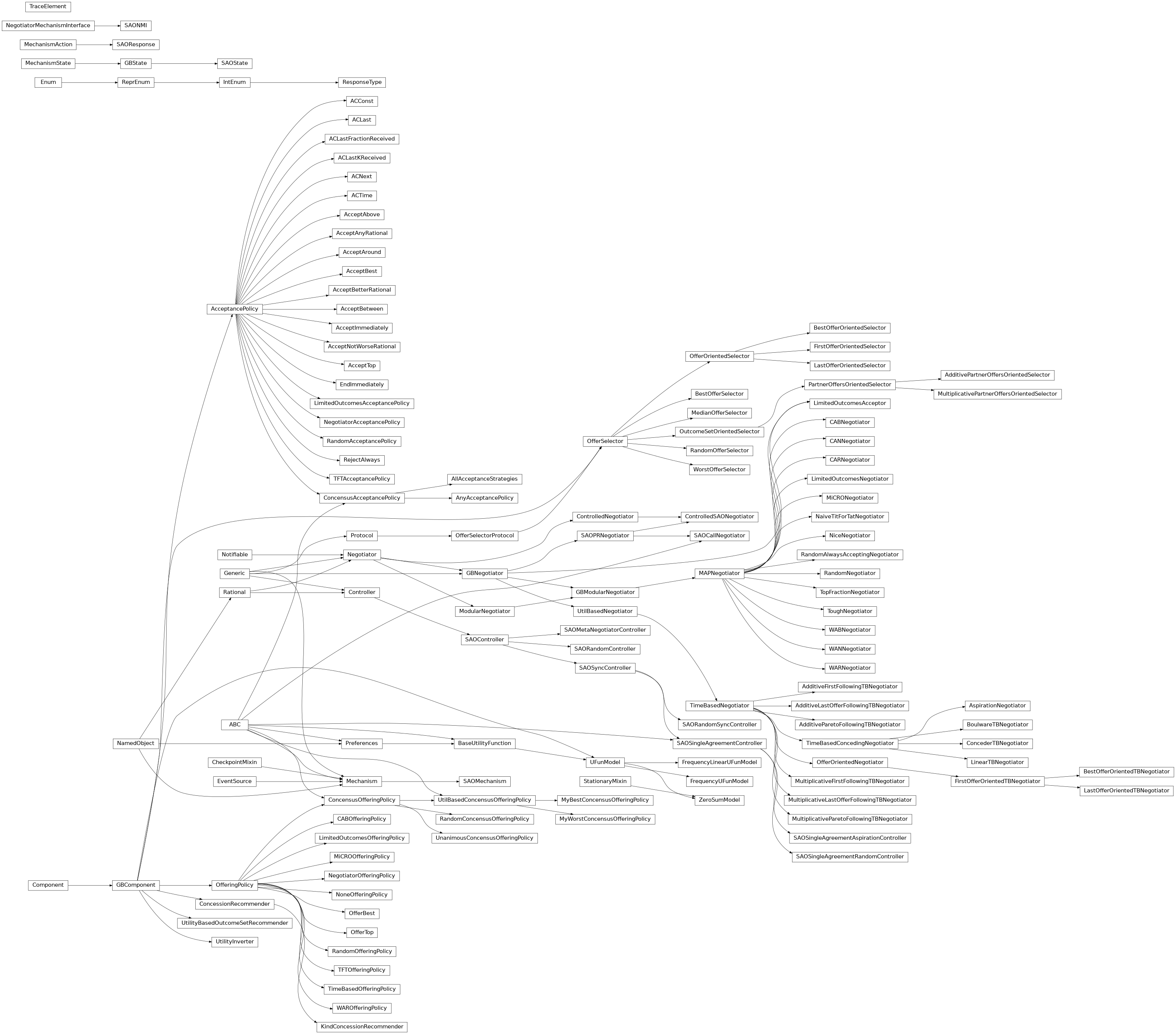 Inheritance diagram of negmas.gb.common.ResponseType, negmas.sao.common.SAOResponse, negmas.sao.common.SAOState, negmas.sao.common.SAONMI, negmas.gb.components.base.AcceptancePolicy, negmas.gb.components.base.OfferingPolicy, negmas.gb.components.base.OfferingPolicy, negmas.gb.components.base.GBComponent, negmas.gb.components.acceptance.LimitedOutcomesAcceptancePolicy, negmas.gb.components.acceptance.NegotiatorAcceptancePolicy, negmas.gb.components.acceptance.ConcensusAcceptancePolicy, negmas.gb.components.acceptance.AllAcceptanceStrategies, negmas.gb.components.acceptance.AnyAcceptancePolicy, negmas.gb.components.acceptance.AcceptImmediately, negmas.gb.components.acceptance.RejectAlways, negmas.gb.components.acceptance.EndImmediately, negmas.gb.components.acceptance.AcceptAbove, negmas.gb.components.acceptance.RandomAcceptancePolicy, negmas.gb.components.acceptance.AcceptTop, negmas.gb.components.acceptance.AcceptBest, negmas.gb.components.acceptance.TFTAcceptancePolicy, negmas.gb.components.acceptance.ACNext, negmas.gb.components.acceptance.ACLast, negmas.gb.components.acceptance.ACLastKReceived, negmas.gb.components.acceptance.ACLastFractionReceived, negmas.gb.components.acceptance.ACTime, negmas.gb.components.acceptance.ACTime, negmas.gb.components.acceptance.AcceptAround, negmas.gb.components.acceptance.AcceptBetween, negmas.gb.components.acceptance.ACConst, negmas.gb.components.acceptance.AcceptAnyRational, negmas.gb.components.acceptance.AcceptBetterRational, negmas.gb.components.acceptance.AcceptNotWorseRational, negmas.gb.components.offering.CABOfferingPolicy, negmas.gb.components.offering.WAROfferingPolicy, negmas.gb.components.offering.LimitedOutcomesOfferingPolicy, negmas.gb.components.offering.NegotiatorOfferingPolicy, negmas.gb.components.offering.ConcensusOfferingPolicy, negmas.gb.components.offering.RandomConcensusOfferingPolicy, negmas.gb.components.offering.UnanimousConcensusOfferingPolicy, negmas.gb.components.offering.UtilBasedConcensusOfferingPolicy, negmas.gb.components.offering.MyBestConcensusOfferingPolicy, negmas.gb.components.offering.MyWorstConcensusOfferingPolicy, negmas.gb.components.offering.NoneOfferingPolicy, negmas.gb.components.offering.RandomOfferingPolicy, negmas.gb.components.offering.OfferTop, negmas.gb.components.offering.OfferBest, negmas.gb.components.offering.TFTOfferingPolicy, negmas.gb.components.offering.MiCROOfferingPolicy, negmas.gb.components.offering.TimeBasedOfferingPolicy, negmas.gb.components.concession.ConcessionRecommender, negmas.gb.components.concession.KindConcessionRecommender, negmas.gb.components.selectors.OfferSelectorProtocol, negmas.gb.components.selectors.OfferSelector, negmas.gb.components.selectors.RandomOfferSelector, negmas.gb.components.selectors.BestOfferSelector, negmas.gb.components.selectors.MedianOfferSelector, negmas.gb.components.selectors.WorstOfferSelector, negmas.gb.components.selectors.OfferOrientedSelector, negmas.gb.components.selectors.FirstOfferOrientedSelector, negmas.gb.components.selectors.LastOfferOrientedSelector, negmas.gb.components.selectors.BestOfferOrientedSelector, negmas.gb.components.selectors.OutcomeSetOrientedSelector, negmas.gb.components.selectors.PartnerOffersOrientedSelector, negmas.gb.components.selectors.MultiplicativePartnerOffersOrientedSelector, negmas.gb.components.selectors.AdditivePartnerOffersOrientedSelector, negmas.gb.components.inverter.UtilityInverter, negmas.gb.components.inverter.UtilityBasedOutcomeSetRecommender, negmas.sao.components.models.ufun.UFunModel, negmas.sao.components.models.ufun.FrequencyUFunModel, negmas.sao.components.models.ufun.FrequencyLinearUFunModel, negmas.sao.components.models.ufun.ZeroSumModel, negmas.sao.mechanism.SAOMechanism, negmas.sao.mechanism.SAOMechanism, negmas.common.TraceElement, negmas.sao.negotiators.base.SAOPRNegotiator, negmas.sao.negotiators.base.SAOPRNegotiator, negmas.sao.negotiators.base.SAOCallNegotiator, negmas.gb.negotiators.limited.LimitedOutcomesNegotiator, negmas.gb.negotiators.limited.LimitedOutcomesAcceptor, negmas.gb.negotiators.tough.ToughNegotiator, negmas.gb.negotiators.tough.TopFractionNegotiator, negmas.gb.negotiators.utilbased.UtilBasedNegotiator, negmas.gb.negotiators.timebased.TimeBasedNegotiator, negmas.gb.negotiators.timebased.TimeBasedConcedingNegotiator, negmas.gb.negotiators.timebased.BoulwareTBNegotiator, negmas.gb.negotiators.timebased.LinearTBNegotiator, negmas.gb.negotiators.timebased.ConcederTBNegotiator, negmas.gb.negotiators.timebased.AspirationNegotiator, negmas.gb.negotiators.timebased.FirstOfferOrientedTBNegotiator, negmas.gb.negotiators.timebased.LastOfferOrientedTBNegotiator, negmas.gb.negotiators.timebased.BestOfferOrientedTBNegotiator, negmas.gb.negotiators.timebased.AdditiveParetoFollowingTBNegotiator, negmas.gb.negotiators.timebased.MultiplicativeParetoFollowingTBNegotiator, negmas.gb.negotiators.timebased.MultiplicativeLastOfferFollowingTBNegotiator, negmas.gb.negotiators.timebased.AdditiveLastOfferFollowingTBNegotiator, negmas.gb.negotiators.timebased.MultiplicativeFirstFollowingTBNegotiator, negmas.gb.negotiators.timebased.AdditiveFirstFollowingTBNegotiator, negmas.gb.negotiators.titfortat.NaiveTitForTatNegotiator, negmas.gb.negotiators.titfortat.NaiveTitForTatNegotiator, negmas.gb.negotiators.randneg.RandomNegotiator, negmas.gb.negotiators.randneg.RandomAlwaysAcceptingNegotiator, negmas.gb.negotiators.nice.NiceNegotiator, negmas.gb.negotiators.cab.CABNegotiator, negmas.gb.negotiators.cab.CARNegotiator, negmas.gb.negotiators.cab.CANNegotiator, negmas.gb.negotiators.war.WABNegotiator, negmas.gb.negotiators.war.WARNegotiator, negmas.gb.negotiators.war.WANNegotiator, negmas.gb.negotiators.micro.MiCRONegotiator, negmas.sao.negotiators.controlled.ControlledSAONegotiator, negmas.sao.controllers.SAOController, negmas.sao.controllers.SAORandomController, negmas.sao.controllers.SAOSyncController, negmas.sao.controllers.SAORandomSyncController, negmas.sao.controllers.SAOSingleAgreementController, negmas.sao.controllers.SAOSingleAgreementRandomController, negmas.sao.controllers.SAOSingleAgreementAspirationController, negmas.sao.controllers.SAOMetaNegotiatorController