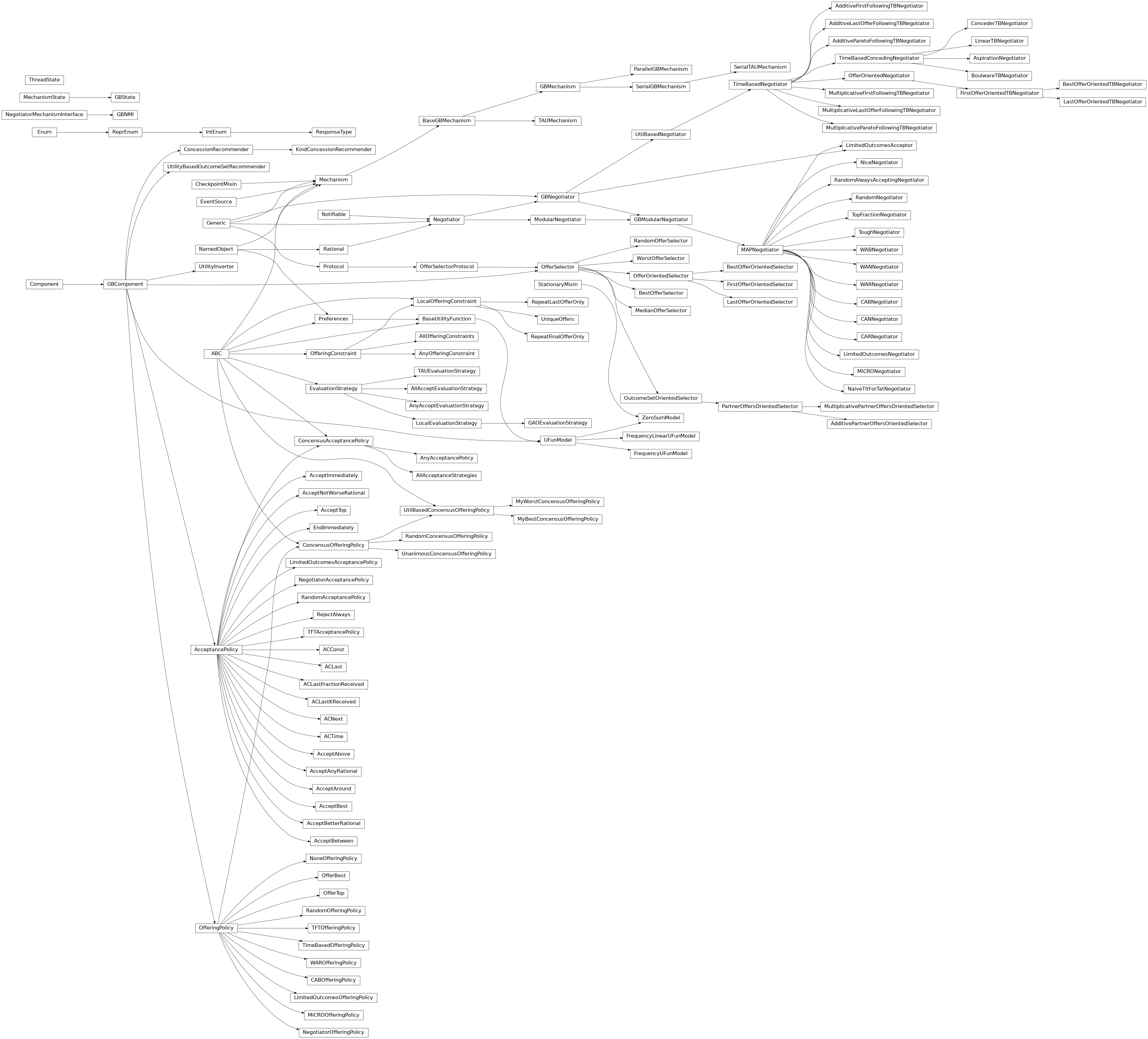 Inheritance diagram of negmas.gb.common.ResponseType, negmas.gb.common.GBState, negmas.gb.common.GBNMI, negmas.gb.common.ThreadState, negmas.common.NegotiatorMechanismInterface, negmas.gb.components.base.GBComponent, negmas.gb.components.base.AcceptancePolicy, negmas.gb.components.base.OfferingPolicy, negmas.gb.components.base.OfferingPolicy, negmas.gb.components.base.GBComponent, negmas.gb.components.acceptance.LimitedOutcomesAcceptancePolicy, negmas.gb.components.acceptance.NegotiatorAcceptancePolicy, negmas.gb.components.acceptance.ConcensusAcceptancePolicy, negmas.gb.components.acceptance.AllAcceptanceStrategies, negmas.gb.components.acceptance.AnyAcceptancePolicy, negmas.gb.components.acceptance.AcceptImmediately, negmas.gb.components.acceptance.RejectAlways, negmas.gb.components.acceptance.EndImmediately, negmas.gb.components.acceptance.AcceptAbove, negmas.gb.components.acceptance.RandomAcceptancePolicy, negmas.gb.components.acceptance.AcceptTop, negmas.gb.components.acceptance.AcceptBest, negmas.gb.components.acceptance.TFTAcceptancePolicy, negmas.gb.components.acceptance.ACNext, negmas.gb.components.acceptance.ACLast, negmas.gb.components.acceptance.ACLastKReceived, negmas.gb.components.acceptance.ACLastFractionReceived, negmas.gb.components.acceptance.ACTime, negmas.gb.components.acceptance.ACTime, negmas.gb.components.acceptance.AcceptAround, negmas.gb.components.acceptance.AcceptBetween, negmas.gb.components.acceptance.ACConst, negmas.gb.components.acceptance.AcceptAnyRational, negmas.gb.components.acceptance.AcceptBetterRational, negmas.gb.components.acceptance.AcceptNotWorseRational, negmas.gb.components.offering.CABOfferingPolicy, negmas.gb.components.offering.WAROfferingPolicy, negmas.gb.components.offering.LimitedOutcomesOfferingPolicy, negmas.gb.components.offering.NegotiatorOfferingPolicy, negmas.gb.components.offering.ConcensusOfferingPolicy, negmas.gb.components.offering.RandomConcensusOfferingPolicy, negmas.gb.components.offering.UnanimousConcensusOfferingPolicy, negmas.gb.components.offering.UtilBasedConcensusOfferingPolicy, negmas.gb.components.offering.MyBestConcensusOfferingPolicy, negmas.gb.components.offering.MyWorstConcensusOfferingPolicy, negmas.gb.components.offering.NoneOfferingPolicy, negmas.gb.components.offering.RandomOfferingPolicy, negmas.gb.components.offering.OfferTop, negmas.gb.components.offering.OfferBest, negmas.gb.components.offering.TFTOfferingPolicy, negmas.gb.components.offering.MiCROOfferingPolicy, negmas.gb.components.offering.TimeBasedOfferingPolicy, negmas.gb.components.concession.ConcessionRecommender, negmas.gb.components.concession.KindConcessionRecommender, negmas.gb.components.selectors.OfferSelectorProtocol, negmas.gb.components.selectors.OfferSelector, negmas.gb.components.selectors.RandomOfferSelector, negmas.gb.components.selectors.BestOfferSelector, negmas.gb.components.selectors.MedianOfferSelector, negmas.gb.components.selectors.WorstOfferSelector, negmas.gb.components.selectors.OfferOrientedSelector, negmas.gb.components.selectors.FirstOfferOrientedSelector, negmas.gb.components.selectors.LastOfferOrientedSelector, negmas.gb.components.selectors.BestOfferOrientedSelector, negmas.gb.components.selectors.OutcomeSetOrientedSelector, negmas.gb.components.selectors.PartnerOffersOrientedSelector, negmas.gb.components.selectors.MultiplicativePartnerOffersOrientedSelector, negmas.gb.components.selectors.AdditivePartnerOffersOrientedSelector, negmas.gb.components.inverter.UtilityInverter, negmas.gb.components.inverter.UtilityBasedOutcomeSetRecommender, negmas.gb.components.models.ufun.UFunModel, negmas.gb.components.models.ufun.FrequencyUFunModel, negmas.gb.components.models.ufun.FrequencyLinearUFunModel, negmas.gb.components.models.ufun.ZeroSumModel, negmas.gb.mechanisms.base.GBMechanism, negmas.gb.mechanisms.base.ParallelGBMechanism, negmas.gb.mechanisms.base.SerialGBMechanism, negmas.gb.mechanisms.tau.TAUMechanism, negmas.gb.mechanisms.tauserial.SerialTAUMechanism, negmas.gb.negotiators.base.GBNegotiator, negmas.gb.negotiators.limited.LimitedOutcomesNegotiator, negmas.gb.negotiators.limited.LimitedOutcomesAcceptor, negmas.gb.negotiators.tough.ToughNegotiator, negmas.gb.negotiators.tough.TopFractionNegotiator, negmas.gb.negotiators.utilbased.UtilBasedNegotiator, negmas.gb.negotiators.timebased.TimeBasedNegotiator, negmas.gb.negotiators.timebased.TimeBasedConcedingNegotiator, negmas.gb.negotiators.timebased.BoulwareTBNegotiator, negmas.gb.negotiators.timebased.LinearTBNegotiator, negmas.gb.negotiators.timebased.ConcederTBNegotiator, negmas.gb.negotiators.timebased.AspirationNegotiator, negmas.gb.negotiators.timebased.FirstOfferOrientedTBNegotiator, negmas.gb.negotiators.timebased.LastOfferOrientedTBNegotiator, negmas.gb.negotiators.timebased.BestOfferOrientedTBNegotiator, negmas.gb.negotiators.timebased.AdditiveParetoFollowingTBNegotiator, negmas.gb.negotiators.timebased.MultiplicativeParetoFollowingTBNegotiator, negmas.gb.negotiators.timebased.MultiplicativeLastOfferFollowingTBNegotiator, negmas.gb.negotiators.timebased.AdditiveLastOfferFollowingTBNegotiator, negmas.gb.negotiators.timebased.MultiplicativeFirstFollowingTBNegotiator, negmas.gb.negotiators.timebased.AdditiveFirstFollowingTBNegotiator, negmas.gb.negotiators.titfortat.NaiveTitForTatNegotiator, negmas.gb.negotiators.titfortat.NaiveTitForTatNegotiator, negmas.gb.negotiators.randneg.RandomNegotiator, negmas.gb.negotiators.randneg.RandomAlwaysAcceptingNegotiator, negmas.gb.negotiators.nice.NiceNegotiator, negmas.gb.negotiators.cab.CABNegotiator, negmas.gb.negotiators.cab.CARNegotiator, negmas.gb.negotiators.cab.CANNegotiator, negmas.gb.negotiators.war.WABNegotiator, negmas.gb.negotiators.war.WARNegotiator, negmas.gb.negotiators.war.WANNegotiator, negmas.gb.negotiators.micro.MiCRONegotiator, negmas.gb.evaluators.base.EvaluationStrategy, negmas.gb.evaluators.base.LocalEvaluationStrategy, negmas.gb.evaluators.base.AnyAcceptEvaluationStrategy, negmas.gb.evaluators.base.AllAcceptEvaluationStrategy, negmas.gb.evaluators.gao.GAOEvaluationStrategy, negmas.gb.evaluators.tau.TAUEvaluationStrategy, negmas.gb.constraints.base.OfferingConstraint, negmas.gb.constraints.base.LocalOfferingConstraint, negmas.gb.constraints.base.AnyOfferingConstraint, negmas.gb.constraints.base.AllOfferingConstraints, negmas.gb.constraints.rfo.RepeatFinalOfferOnly, negmas.gb.constraints.rlo.RepeatLastOfferOnly, negmas.gb.constraints.unique.UniqueOffers