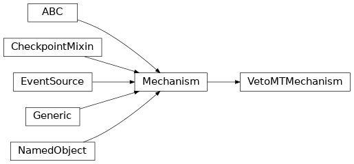 Inheritance diagram of negmas.mt.VetoMTMechanism