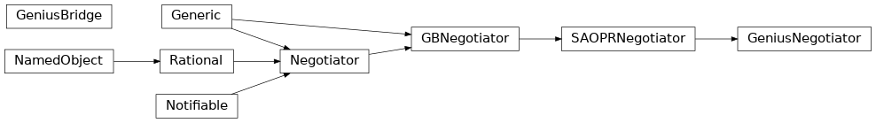 Inheritance diagram of negmas.genius.bridge.GeniusBridge, negmas.genius.negotiator.GeniusNegotiator