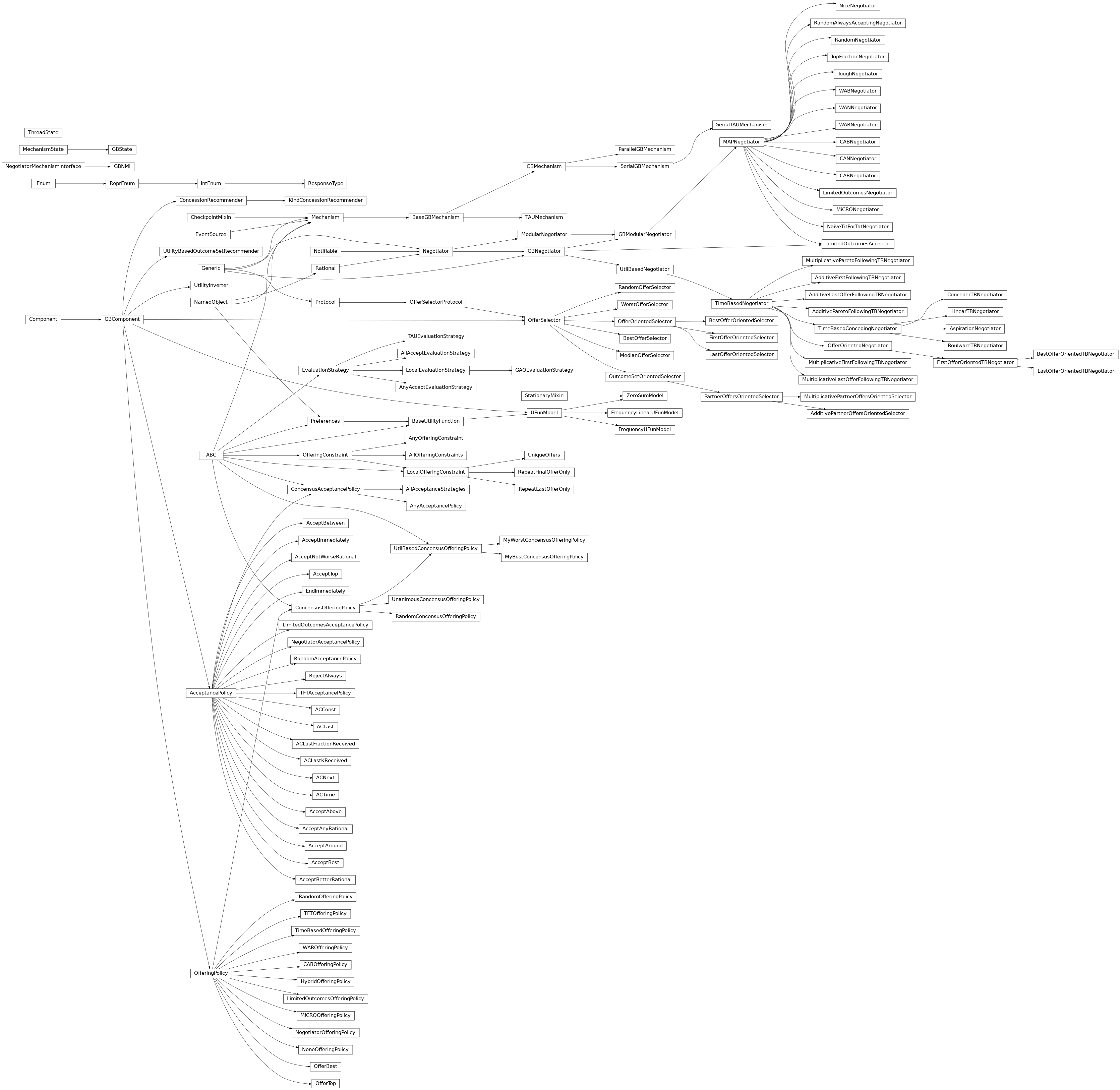 Inheritance diagram of negmas.gb.common.ResponseType, negmas.gb.common.GBState, negmas.gb.common.GBNMI, negmas.gb.common.ThreadState, negmas.common.NegotiatorMechanismInterface, negmas.gb.components.base.GBComponent, negmas.gb.components.base.AcceptancePolicy, negmas.gb.components.base.OfferingPolicy, negmas.gb.components.base.OfferingPolicy, negmas.gb.components.base.GBComponent, negmas.gb.components.acceptance.LimitedOutcomesAcceptancePolicy, negmas.gb.components.acceptance.NegotiatorAcceptancePolicy, negmas.gb.components.acceptance.ConcensusAcceptancePolicy, negmas.gb.components.acceptance.AllAcceptanceStrategies, negmas.gb.components.acceptance.AnyAcceptancePolicy, negmas.gb.components.acceptance.AcceptImmediately, negmas.gb.components.acceptance.RejectAlways, negmas.gb.components.acceptance.EndImmediately, negmas.gb.components.acceptance.AcceptAbove, negmas.gb.components.acceptance.RandomAcceptancePolicy, negmas.gb.components.acceptance.AcceptTop, negmas.gb.components.acceptance.AcceptBest, negmas.gb.components.acceptance.TFTAcceptancePolicy, negmas.gb.components.acceptance.ACNext, negmas.gb.components.acceptance.ACLast, negmas.gb.components.acceptance.ACLastKReceived, negmas.gb.components.acceptance.ACLastFractionReceived, negmas.gb.components.acceptance.ACTime, negmas.gb.components.acceptance.ACTime, negmas.gb.components.acceptance.AcceptAround, negmas.gb.components.acceptance.AcceptBetween, negmas.gb.components.acceptance.ACConst, negmas.gb.components.acceptance.AcceptAnyRational, negmas.gb.components.acceptance.AcceptBetterRational, negmas.gb.components.acceptance.AcceptNotWorseRational, negmas.gb.components.offering.CABOfferingPolicy, negmas.gb.components.offering.WAROfferingPolicy, negmas.gb.components.offering.LimitedOutcomesOfferingPolicy, negmas.gb.components.offering.NegotiatorOfferingPolicy, negmas.gb.components.offering.ConcensusOfferingPolicy, negmas.gb.components.offering.RandomConcensusOfferingPolicy, negmas.gb.components.offering.UnanimousConcensusOfferingPolicy, negmas.gb.components.offering.UtilBasedConcensusOfferingPolicy, negmas.gb.components.offering.MyBestConcensusOfferingPolicy, negmas.gb.components.offering.MyWorstConcensusOfferingPolicy, negmas.gb.components.offering.NoneOfferingPolicy, negmas.gb.components.offering.RandomOfferingPolicy, negmas.gb.components.offering.OfferTop, negmas.gb.components.offering.OfferBest, negmas.gb.components.offering.TFTOfferingPolicy, negmas.gb.components.offering.MiCROOfferingPolicy, negmas.gb.components.offering.TimeBasedOfferingPolicy, negmas.gb.components.offering.HybridOfferingPolicy, negmas.gb.components.concession.ConcessionRecommender, negmas.gb.components.concession.KindConcessionRecommender, negmas.gb.components.selectors.OfferSelectorProtocol, negmas.gb.components.selectors.OfferSelector, negmas.gb.components.selectors.RandomOfferSelector, negmas.gb.components.selectors.BestOfferSelector, negmas.gb.components.selectors.MedianOfferSelector, negmas.gb.components.selectors.WorstOfferSelector, negmas.gb.components.selectors.OfferOrientedSelector, negmas.gb.components.selectors.FirstOfferOrientedSelector, negmas.gb.components.selectors.LastOfferOrientedSelector, negmas.gb.components.selectors.BestOfferOrientedSelector, negmas.gb.components.selectors.OutcomeSetOrientedSelector, negmas.gb.components.selectors.PartnerOffersOrientedSelector, negmas.gb.components.selectors.MultiplicativePartnerOffersOrientedSelector, negmas.gb.components.selectors.AdditivePartnerOffersOrientedSelector, negmas.gb.components.inverter.UtilityInverter, negmas.gb.components.inverter.UtilityBasedOutcomeSetRecommender, negmas.gb.components.models.ufun.UFunModel, negmas.gb.components.models.ufun.FrequencyUFunModel, negmas.gb.components.models.ufun.FrequencyLinearUFunModel, negmas.gb.components.models.ufun.ZeroSumModel, negmas.gb.mechanisms.base.GBMechanism, negmas.gb.mechanisms.base.ParallelGBMechanism, negmas.gb.mechanisms.base.SerialGBMechanism, negmas.gb.mechanisms.tau.TAUMechanism, negmas.gb.mechanisms.tauserial.SerialTAUMechanism, negmas.gb.negotiators.base.GBNegotiator, negmas.gb.negotiators.limited.LimitedOutcomesNegotiator, negmas.gb.negotiators.limited.LimitedOutcomesAcceptor, negmas.gb.negotiators.tough.ToughNegotiator, negmas.gb.negotiators.tough.TopFractionNegotiator, negmas.gb.negotiators.utilbased.UtilBasedNegotiator, negmas.gb.negotiators.timebased.TimeBasedNegotiator, negmas.gb.negotiators.timebased.TimeBasedConcedingNegotiator, negmas.gb.negotiators.timebased.BoulwareTBNegotiator, negmas.gb.negotiators.timebased.LinearTBNegotiator, negmas.gb.negotiators.timebased.ConcederTBNegotiator, negmas.gb.negotiators.timebased.AspirationNegotiator, negmas.gb.negotiators.timebased.FirstOfferOrientedTBNegotiator, negmas.gb.negotiators.timebased.LastOfferOrientedTBNegotiator, negmas.gb.negotiators.timebased.BestOfferOrientedTBNegotiator, negmas.gb.negotiators.timebased.AdditiveParetoFollowingTBNegotiator, negmas.gb.negotiators.timebased.MultiplicativeParetoFollowingTBNegotiator, negmas.gb.negotiators.timebased.MultiplicativeLastOfferFollowingTBNegotiator, negmas.gb.negotiators.timebased.AdditiveLastOfferFollowingTBNegotiator, negmas.gb.negotiators.timebased.MultiplicativeFirstFollowingTBNegotiator, negmas.gb.negotiators.timebased.AdditiveFirstFollowingTBNegotiator, negmas.gb.negotiators.titfortat.NaiveTitForTatNegotiator, negmas.gb.negotiators.titfortat.NaiveTitForTatNegotiator, negmas.gb.negotiators.randneg.RandomNegotiator, negmas.gb.negotiators.randneg.RandomAlwaysAcceptingNegotiator, negmas.gb.negotiators.nice.NiceNegotiator, negmas.gb.negotiators.cab.CABNegotiator, negmas.gb.negotiators.cab.CARNegotiator, negmas.gb.negotiators.cab.CANNegotiator, negmas.gb.negotiators.war.WABNegotiator, negmas.gb.negotiators.war.WARNegotiator, negmas.gb.negotiators.war.WANNegotiator, negmas.gb.negotiators.micro.MiCRONegotiator, negmas.gb.evaluators.base.EvaluationStrategy, negmas.gb.evaluators.base.LocalEvaluationStrategy, negmas.gb.evaluators.base.AnyAcceptEvaluationStrategy, negmas.gb.evaluators.base.AllAcceptEvaluationStrategy, negmas.gb.evaluators.gao.GAOEvaluationStrategy, negmas.gb.evaluators.tau.TAUEvaluationStrategy, negmas.gb.constraints.base.OfferingConstraint, negmas.gb.constraints.base.LocalOfferingConstraint, negmas.gb.constraints.base.AnyOfferingConstraint, negmas.gb.constraints.base.AllOfferingConstraints, negmas.gb.constraints.rfo.RepeatFinalOfferOnly, negmas.gb.constraints.rlo.RepeatLastOfferOnly, negmas.gb.constraints.unique.UniqueOffers
