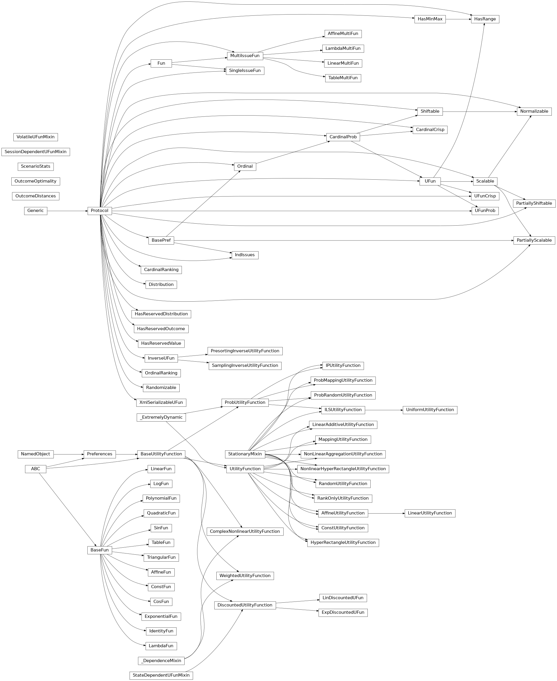 Inheritance diagram of negmas.common.Distribution, negmas.preferences.mixins.VolatileUFunMixin, negmas.preferences.mixins.SessionDependentUFunMixin, negmas.preferences.mixins.StateDependentUFunMixin, negmas.preferences.mixins.StationaryMixin, negmas.preferences.protocols.BasePref, negmas.preferences.protocols.Ordinal, negmas.preferences.protocols.CardinalProb, negmas.preferences.protocols.CardinalCrisp, negmas.preferences.protocols.UFun, negmas.preferences.protocols.UFunProb, negmas.preferences.protocols.UFunCrisp, negmas.preferences.protocols.OrdinalRanking, negmas.preferences.protocols.CardinalRanking, negmas.preferences.protocols.HasReservedOutcome, negmas.preferences.protocols.HasReservedValue, negmas.preferences.protocols.HasReservedDistribution, negmas.preferences.protocols.Randomizable, negmas.preferences.protocols.Scalable, negmas.preferences.protocols.Shiftable, negmas.preferences.protocols.PartiallyShiftable, negmas.preferences.protocols.PartiallyScalable, negmas.preferences.protocols.Normalizable, negmas.preferences.protocols.HasRange, negmas.preferences.protocols.InverseUFun, negmas.preferences.protocols.IndIssues, negmas.preferences.protocols.XmlSerializableUFun, negmas.preferences.protocols.SingleIssueFun, negmas.preferences.protocols.MultiIssueFun, negmas.preferences.preferences.Preferences, negmas.preferences.base_ufun.BaseUtilityFunction, negmas.preferences.crisp_ufun.UtilityFunction, negmas.preferences.prob_ufun.ProbUtilityFunction, negmas.preferences.inv_ufun.PresortingInverseUtilityFunction, negmas.preferences.inv_ufun.SamplingInverseUtilityFunction, negmas.preferences.discounted.LinDiscountedUFun, negmas.preferences.discounted.ExpDiscountedUFun, negmas.preferences.discounted.DiscountedUtilityFunction, negmas.preferences.crisp.const.ConstUtilityFunction, negmas.preferences.crisp.linear.LinearAdditiveUtilityFunction, negmas.preferences.crisp.linear.LinearAdditiveUtilityFunction, negmas.preferences.crisp.linear.LinearUtilityFunction, negmas.preferences.crisp.linear.AffineUtilityFunction, negmas.preferences.crisp.mapping.MappingUtilityFunction, negmas.preferences.crisp.nonlinear.NonLinearAggregationUtilityFunction, negmas.preferences.crisp.nonlinear.HyperRectangleUtilityFunction, negmas.preferences.crisp.nonlinear.NonlinearHyperRectangleUtilityFunction, negmas.preferences.crisp.random_ufun.RandomUtilityFunction, negmas.preferences.crisp.rankonly_ufun.RankOnlyUtilityFunction, negmas.preferences.prob.mapping.ProbMappingUtilityFunction, negmas.preferences.prob.independent.IPUtilityFunction, negmas.preferences.prob.locscale.ILSUtilityFunction, negmas.preferences.prob.locscale.UniformUtilityFunction, negmas.preferences.prob.random_ufun.ProbRandomUtilityFunction, negmas.preferences.ops.ScenarioStats, negmas.preferences.ops.OutcomeDistances, negmas.preferences.ops.OutcomeOptimality, negmas.preferences.complex.WeightedUtilityFunction, negmas.preferences.complex.ComplexNonlinearUtilityFunction, negmas.preferences.value_fun.ConstFun, negmas.preferences.value_fun.IdentityFun, negmas.preferences.value_fun.AffineFun, negmas.preferences.value_fun.LinearFun, negmas.preferences.value_fun.TriangularFun, negmas.preferences.value_fun.LambdaFun, negmas.preferences.value_fun.PolynomialFun, negmas.preferences.value_fun.QuadraticFun, negmas.preferences.value_fun.ExponentialFun, negmas.preferences.value_fun.LogFun, negmas.preferences.value_fun.SinFun, negmas.preferences.value_fun.CosFun, negmas.preferences.value_fun.TableFun, negmas.preferences.value_fun.TableMultiFun, negmas.preferences.value_fun.AffineMultiFun, negmas.preferences.value_fun.LinearMultiFun, negmas.preferences.value_fun.LambdaMultiFun