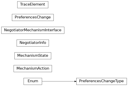 Inheritance diagram of negmas.common.NegotiatorInfo, negmas.common.NegotiatorMechanismInterface, negmas.common.MechanismState, negmas.common.PreferencesChange, negmas.common.PreferencesChangeType, negmas.common.NegotiatorMechanismInterface, negmas.common.TraceElement, negmas.common.MechanismAction