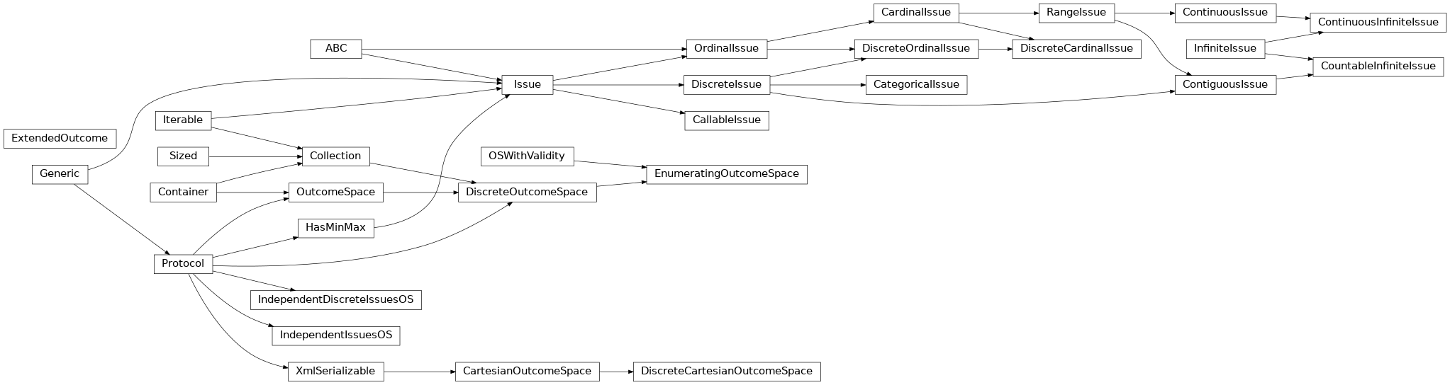 Inheritance diagram of builtins.tuple, negmas.outcomes.common.ExtendedOutcome, builtins.tuple, negmas.outcomes.protocols.OutcomeSpace, negmas.outcomes.protocols.DiscreteOutcomeSpace, negmas.outcomes.protocols.IndependentIssuesOS, negmas.outcomes.protocols.IndependentDiscreteIssuesOS, negmas.outcomes.base_issue.Issue, negmas.outcomes.base_issue.DiscreteIssue, negmas.outcomes.callable_issue.CallableIssue, negmas.outcomes.categorical_issue.CategoricalIssue, negmas.outcomes.ordinal_issue.OrdinalIssue, negmas.outcomes.ordinal_issue.DiscreteOrdinalIssue, negmas.outcomes.range_issue.RangeIssue, negmas.outcomes.cardinal_issue.CardinalIssue, negmas.outcomes.cardinal_issue.DiscreteCardinalIssue, negmas.outcomes.contiguous_issue.ContiguousIssue, negmas.outcomes.continuous_issue.ContinuousIssue, negmas.outcomes.infinite.CountableInfiniteIssue, negmas.outcomes.infinite.ContinuousInfiniteIssue, negmas.outcomes.infinite.InfiniteIssue, negmas.outcomes.outcome_space.CartesianOutcomeSpace, negmas.outcomes.outcome_space.EnumeratingOutcomeSpace, negmas.outcomes.outcome_space.DiscreteCartesianOutcomeSpace