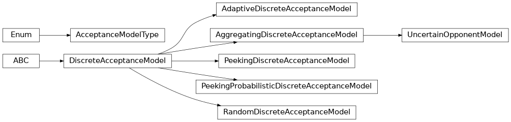 Inheritance diagram of negmas.models.acceptance.AcceptanceModelType, negmas.models.acceptance.DiscreteAcceptanceModel, negmas.models.acceptance.AdaptiveDiscreteAcceptanceModel, negmas.models.acceptance.RandomDiscreteAcceptanceModel, negmas.models.acceptance.PeekingDiscreteAcceptanceModel, negmas.models.acceptance.AggregatingDiscreteAcceptanceModel, negmas.models.acceptance.UncertainOpponentModel, negmas.models.acceptance.PeekingProbabilisticDiscreteAcceptanceModel