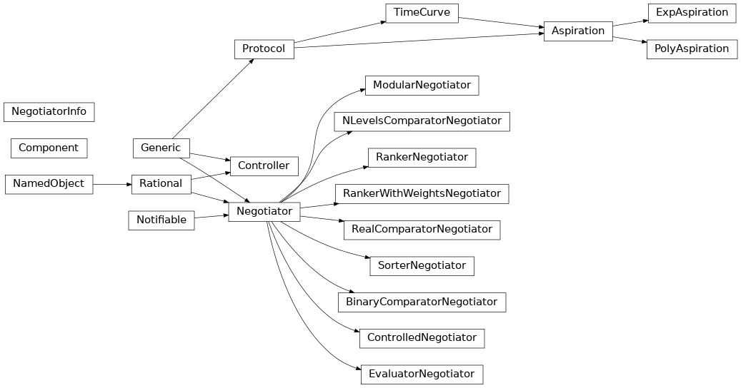 Inheritance diagram of negmas.negotiators.common.NegotiatorInfo, negmas.negotiators.negotiator.Negotiator, negmas.negotiators.controller.Controller, negmas.negotiators.controlled.ControlledNegotiator, negmas.negotiators.components.component.Component, negmas.negotiators.simple.EvaluatorNegotiator, negmas.negotiators.simple.RealComparatorNegotiator, negmas.negotiators.simple.BinaryComparatorNegotiator, negmas.negotiators.simple.NLevelsComparatorNegotiator, negmas.negotiators.simple.RankerNegotiator, negmas.negotiators.simple.RankerWithWeightsNegotiator, negmas.negotiators.simple.SorterNegotiator, negmas.negotiators.helpers.TimeCurve, negmas.negotiators.helpers.Aspiration, negmas.negotiators.helpers.PolyAspiration, negmas.negotiators.helpers.ExpAspiration, negmas.negotiators.modular.ModularNegotiator