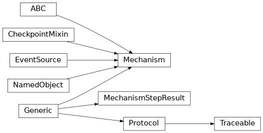 Inheritance diagram of negmas.mechanisms.Mechanism, negmas.mechanisms.MechanismStepResult, negmas.mechanisms.Traceable