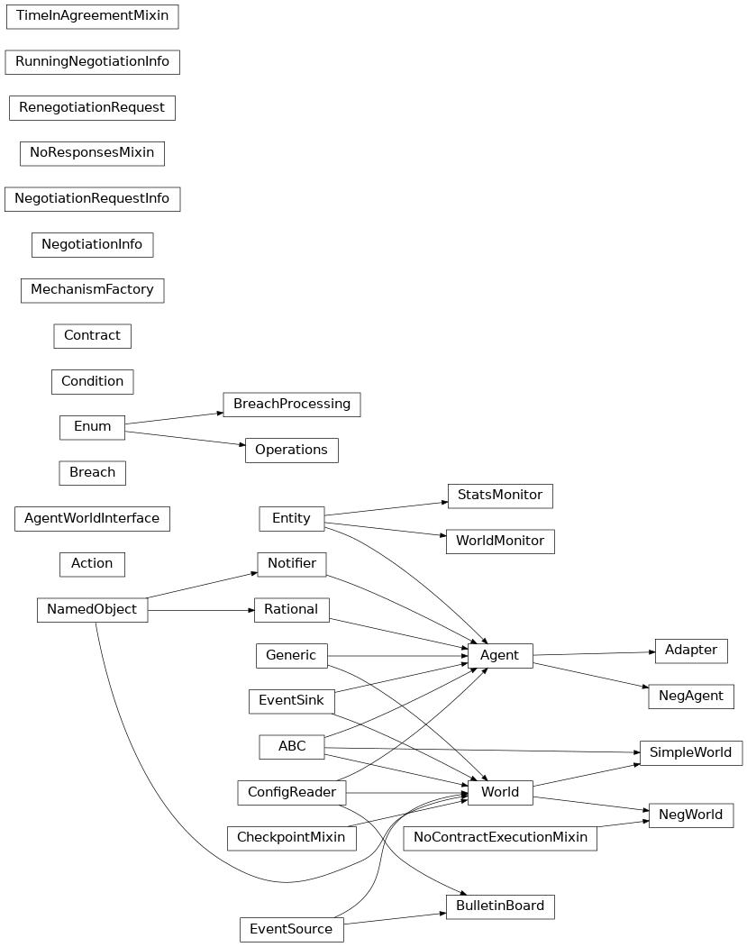 Inheritance diagram of negmas.situated.common.RunningNegotiationInfo, negmas.situated.common.NegotiationRequestInfo, negmas.situated.common.RenegotiationRequest, negmas.situated.common.NegotiationInfo, negmas.situated.common.Operations, negmas.situated.action.Action, negmas.situated.adapter.Adapter, negmas.situated.agent.Agent, negmas.situated.entity.Entity, negmas.situated.awi.AgentWorldInterface, negmas.situated.breaches.BreachProcessing, negmas.situated.breaches.Breach, negmas.situated.bulletinboard.BulletinBoard, negmas.situated.contract.Contract, negmas.situated.mechanismfactory.MechanismFactory, negmas.situated.mixins.TimeInAgreementMixin, negmas.situated.mixins.NoContractExecutionMixin, negmas.situated.mixins.NoResponsesMixin, negmas.situated.monitors.StatsMonitor, negmas.situated.monitors.WorldMonitor, negmas.situated.world.World, negmas.situated.simple.SimpleWorld, negmas.situated.neg.NegWorld, negmas.situated.neg.NegAgent, negmas.situated.neg.Condition