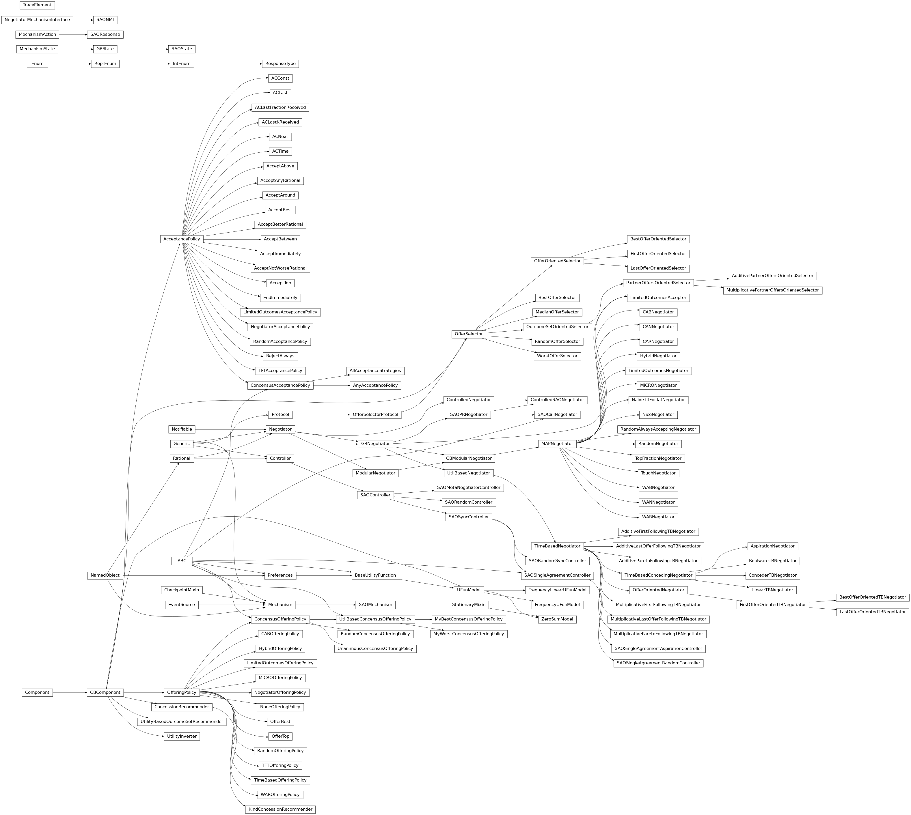 Inheritance diagram of negmas.gb.common.ResponseType, negmas.sao.common.SAOResponse, negmas.sao.common.SAOState, negmas.sao.common.SAONMI, negmas.gb.components.base.AcceptancePolicy, negmas.gb.components.base.OfferingPolicy, negmas.gb.components.base.OfferingPolicy, negmas.gb.components.base.GBComponent, negmas.gb.components.acceptance.LimitedOutcomesAcceptancePolicy, negmas.gb.components.acceptance.NegotiatorAcceptancePolicy, negmas.gb.components.acceptance.ConcensusAcceptancePolicy, negmas.gb.components.acceptance.AllAcceptanceStrategies, negmas.gb.components.acceptance.AnyAcceptancePolicy, negmas.gb.components.acceptance.AcceptImmediately, negmas.gb.components.acceptance.RejectAlways, negmas.gb.components.acceptance.EndImmediately, negmas.gb.components.acceptance.AcceptAbove, negmas.gb.components.acceptance.RandomAcceptancePolicy, negmas.gb.components.acceptance.AcceptTop, negmas.gb.components.acceptance.AcceptBest, negmas.gb.components.acceptance.TFTAcceptancePolicy, negmas.gb.components.acceptance.ACNext, negmas.gb.components.acceptance.ACLast, negmas.gb.components.acceptance.ACLastKReceived, negmas.gb.components.acceptance.ACLastFractionReceived, negmas.gb.components.acceptance.ACTime, negmas.gb.components.acceptance.ACTime, negmas.gb.components.acceptance.AcceptAround, negmas.gb.components.acceptance.AcceptBetween, negmas.gb.components.acceptance.ACConst, negmas.gb.components.acceptance.AcceptAnyRational, negmas.gb.components.acceptance.AcceptBetterRational, negmas.gb.components.acceptance.AcceptNotWorseRational, negmas.gb.components.offering.CABOfferingPolicy, negmas.gb.components.offering.WAROfferingPolicy, negmas.gb.components.offering.LimitedOutcomesOfferingPolicy, negmas.gb.components.offering.NegotiatorOfferingPolicy, negmas.gb.components.offering.ConcensusOfferingPolicy, negmas.gb.components.offering.RandomConcensusOfferingPolicy, negmas.gb.components.offering.UnanimousConcensusOfferingPolicy, negmas.gb.components.offering.UtilBasedConcensusOfferingPolicy, negmas.gb.components.offering.MyBestConcensusOfferingPolicy, negmas.gb.components.offering.MyWorstConcensusOfferingPolicy, negmas.gb.components.offering.NoneOfferingPolicy, negmas.gb.components.offering.RandomOfferingPolicy, negmas.gb.components.offering.OfferTop, negmas.gb.components.offering.OfferBest, negmas.gb.components.offering.TFTOfferingPolicy, negmas.gb.components.offering.MiCROOfferingPolicy, negmas.gb.components.offering.TimeBasedOfferingPolicy, negmas.gb.components.offering.HybridOfferingPolicy, negmas.gb.components.concession.ConcessionRecommender, negmas.gb.components.concession.KindConcessionRecommender, negmas.gb.components.selectors.OfferSelectorProtocol, negmas.gb.components.selectors.OfferSelector, negmas.gb.components.selectors.RandomOfferSelector, negmas.gb.components.selectors.BestOfferSelector, negmas.gb.components.selectors.MedianOfferSelector, negmas.gb.components.selectors.WorstOfferSelector, negmas.gb.components.selectors.OfferOrientedSelector, negmas.gb.components.selectors.FirstOfferOrientedSelector, negmas.gb.components.selectors.LastOfferOrientedSelector, negmas.gb.components.selectors.BestOfferOrientedSelector, negmas.gb.components.selectors.OutcomeSetOrientedSelector, negmas.gb.components.selectors.PartnerOffersOrientedSelector, negmas.gb.components.selectors.MultiplicativePartnerOffersOrientedSelector, negmas.gb.components.selectors.AdditivePartnerOffersOrientedSelector, negmas.gb.components.inverter.UtilityInverter, negmas.gb.components.inverter.UtilityBasedOutcomeSetRecommender, negmas.sao.components.models.ufun.UFunModel, negmas.sao.components.models.ufun.FrequencyUFunModel, negmas.sao.components.models.ufun.FrequencyLinearUFunModel, negmas.sao.components.models.ufun.ZeroSumModel, negmas.sao.mechanism.SAOMechanism, negmas.sao.mechanism.SAOMechanism, negmas.common.TraceElement, negmas.sao.negotiators.base.SAOPRNegotiator, negmas.sao.negotiators.base.SAOPRNegotiator, negmas.sao.negotiators.base.SAOCallNegotiator, negmas.gb.negotiators.hybrid.HybridNegotiator, negmas.gb.negotiators.limited.LimitedOutcomesNegotiator, negmas.gb.negotiators.limited.LimitedOutcomesAcceptor, negmas.gb.negotiators.tough.ToughNegotiator, negmas.gb.negotiators.tough.TopFractionNegotiator, negmas.gb.negotiators.utilbased.UtilBasedNegotiator, negmas.gb.negotiators.timebased.TimeBasedNegotiator, negmas.gb.negotiators.timebased.TimeBasedConcedingNegotiator, negmas.gb.negotiators.timebased.BoulwareTBNegotiator, negmas.gb.negotiators.timebased.LinearTBNegotiator, negmas.gb.negotiators.timebased.ConcederTBNegotiator, negmas.gb.negotiators.timebased.AspirationNegotiator, negmas.gb.negotiators.timebased.FirstOfferOrientedTBNegotiator, negmas.gb.negotiators.timebased.LastOfferOrientedTBNegotiator, negmas.gb.negotiators.timebased.BestOfferOrientedTBNegotiator, negmas.gb.negotiators.timebased.AdditiveParetoFollowingTBNegotiator, negmas.gb.negotiators.timebased.MultiplicativeParetoFollowingTBNegotiator, negmas.gb.negotiators.timebased.MultiplicativeLastOfferFollowingTBNegotiator, negmas.gb.negotiators.timebased.AdditiveLastOfferFollowingTBNegotiator, negmas.gb.negotiators.timebased.MultiplicativeFirstFollowingTBNegotiator, negmas.gb.negotiators.timebased.AdditiveFirstFollowingTBNegotiator, negmas.gb.negotiators.titfortat.NaiveTitForTatNegotiator, negmas.gb.negotiators.titfortat.NaiveTitForTatNegotiator, negmas.gb.negotiators.randneg.RandomNegotiator, negmas.gb.negotiators.randneg.RandomAlwaysAcceptingNegotiator, negmas.gb.negotiators.nice.NiceNegotiator, negmas.gb.negotiators.cab.CABNegotiator, negmas.gb.negotiators.cab.CARNegotiator, negmas.gb.negotiators.cab.CANNegotiator, negmas.gb.negotiators.war.WABNegotiator, negmas.gb.negotiators.war.WARNegotiator, negmas.gb.negotiators.war.WANNegotiator, negmas.gb.negotiators.micro.MiCRONegotiator, negmas.sao.negotiators.controlled.ControlledSAONegotiator, negmas.sao.controllers.SAOController, negmas.sao.controllers.SAORandomController, negmas.sao.controllers.SAOSyncController, negmas.sao.controllers.SAORandomSyncController, negmas.sao.controllers.SAOSingleAgreementController, negmas.sao.controllers.SAOSingleAgreementRandomController, negmas.sao.controllers.SAOSingleAgreementAspirationController, negmas.sao.controllers.SAOMetaNegotiatorController